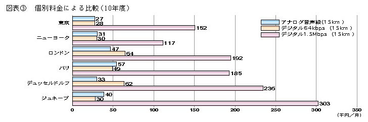 2 国内専用線料金