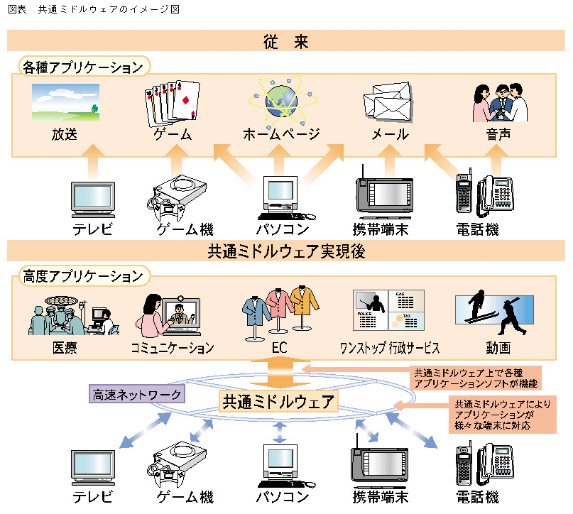 2 マルチメディアプラットフォーム技術の研究開発