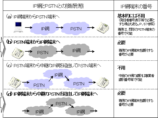 6/ 2付:平成11年度電気通信番号に関する研究会の報告》