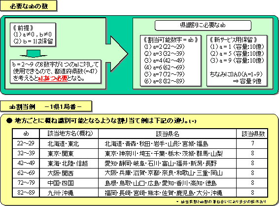 6/ 2付:平成11年度電気通信番号に関する研究会の報告》