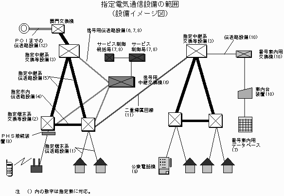 指定電気通信設備の範囲(設備イメージ図)の図