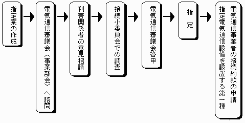 12/19付:電気通信事業法第38条の2第1項に基づく電気通信設備