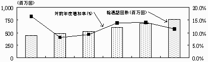 ���ۓd�b�̒ʘb�񐔁i�����M���v�j�̐}�\