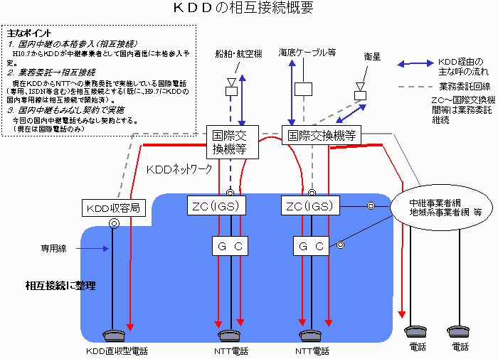 KDDの相互接続概要図