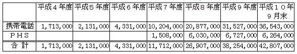 携帯電話・PHSの加入者数の推移表