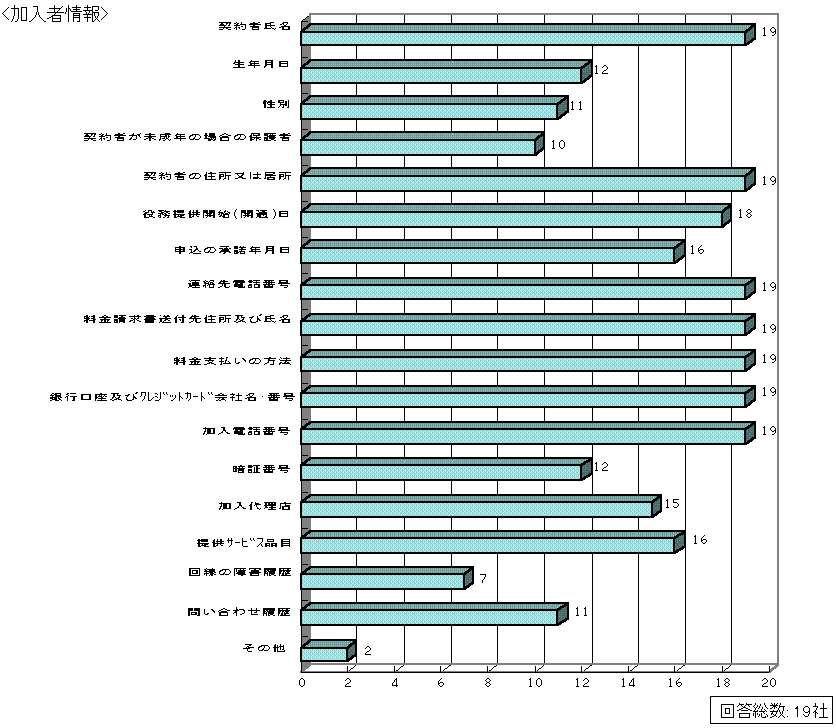 加入者情報グラフ