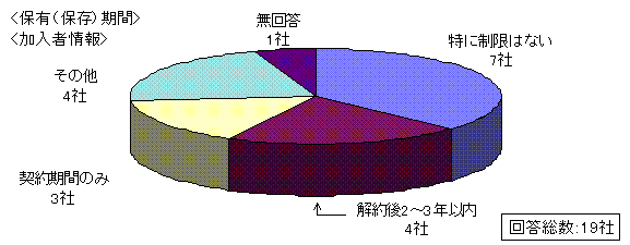 保有(保存)期間(加入者情報)グラフ