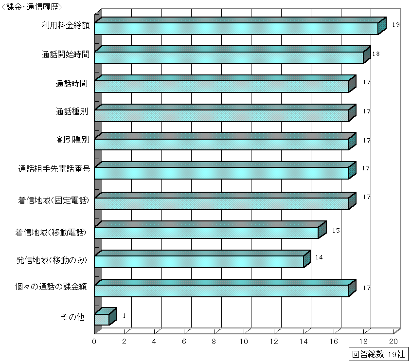 課金・通信履歴グラフ