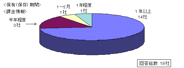 保有(保存)期間(課金情報)グラフ