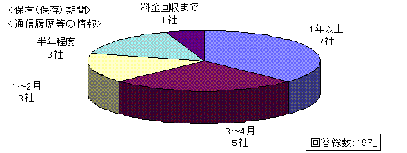 保有(保存)期間(通信履歴等)グラフ