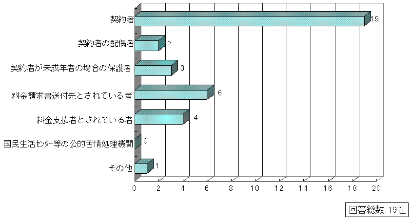 問7回答グラフ