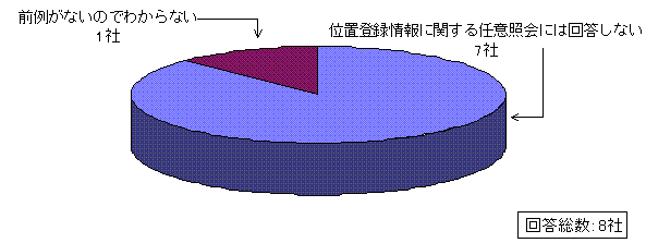 問9回答グラフ