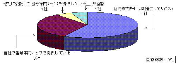 問10回答グラフ