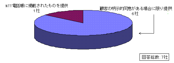 問11回答グラフ