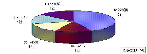 問12回答グラフ