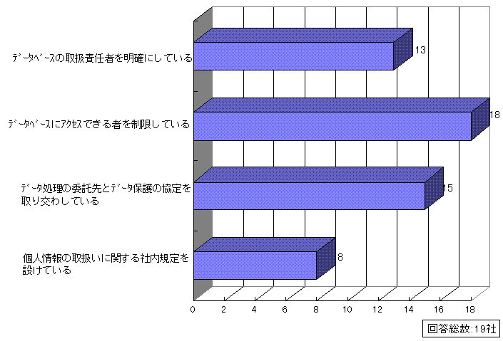 問14回答グラフ
