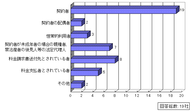 追問1回答グラフ