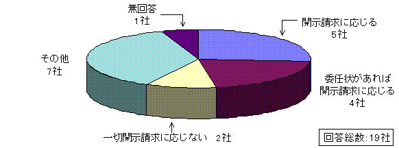 追問3回答グラフ