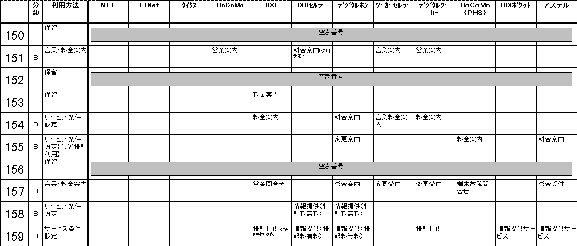 Pwxԍ̗p󋵂̕\