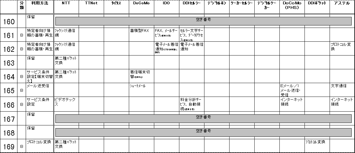Pwxԍ̗p󋵂̕\