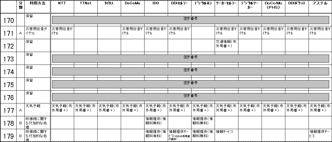 Pwxԍ̗p󋵂̕\