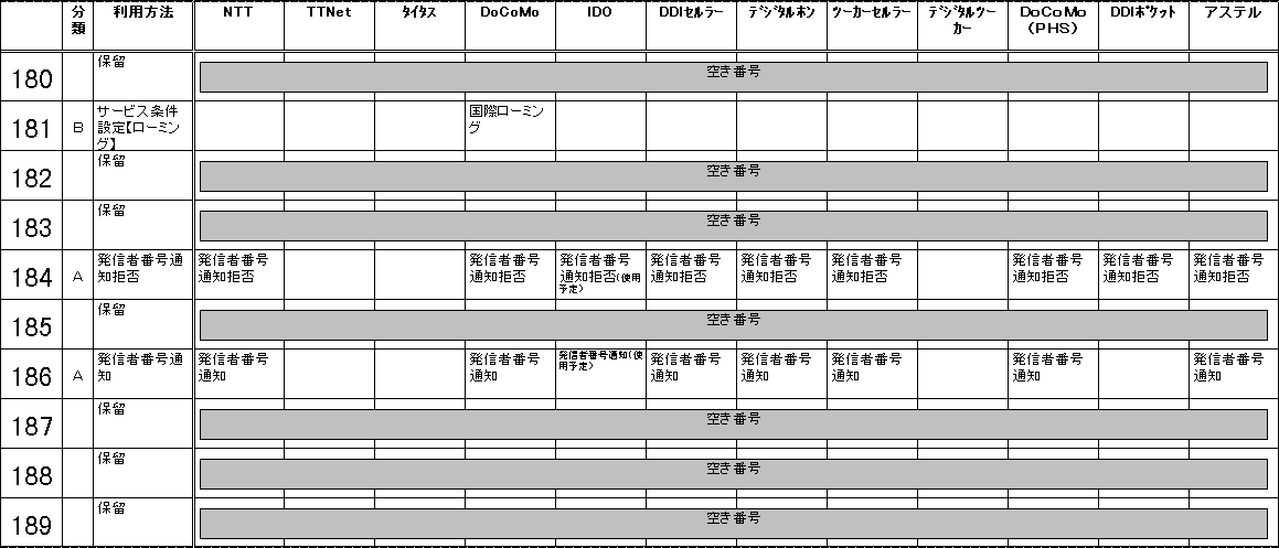 Pwxԍ̗p󋵂̕\
