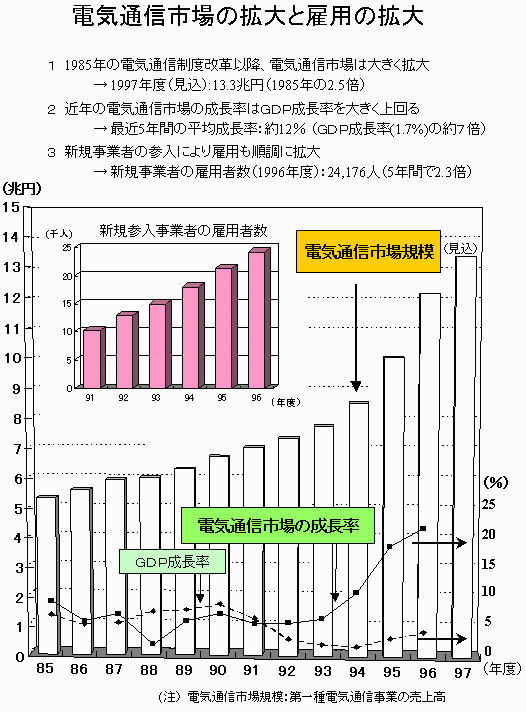 電気通信市場の拡大と雇用の拡大の図