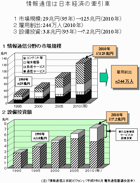 情報通信は日本経済の牽引車の図