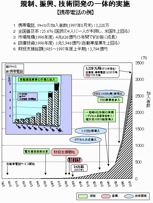 規制、振興、技術開発の一体的実施の図