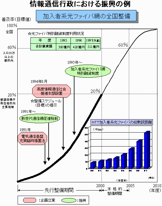 情報通信行政における振興の例の図