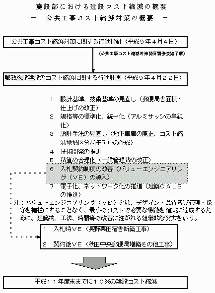 �{�ݕ��ɂ����錚�݃R�X�g�k���̊T�v�̐}