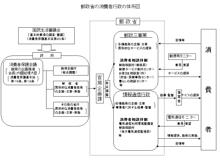 郵政省の消費者行政の体系図