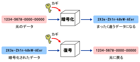暗号化と復号の仕組み