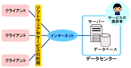 ASP・SaaSとは