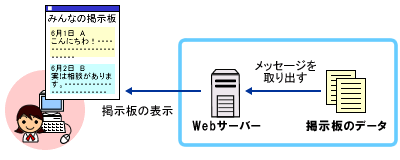 電子掲示板の仕組み(表示)