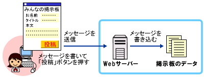 電子掲示板の仕組み(投稿)