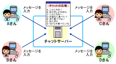 チャットの仕組み