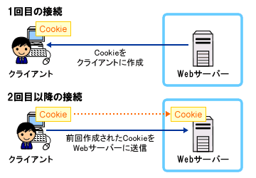 基礎知識 Cookieの仕組み