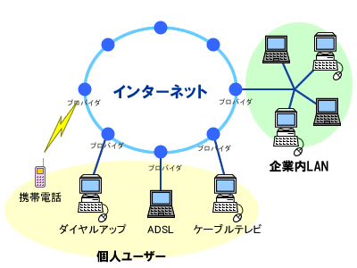 基礎知識 インターネットの仕組み