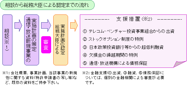 特定通信 放送開発事業実施円滑化法のご案内