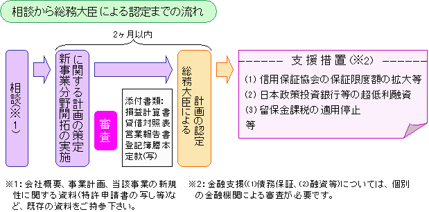 新事業創出促進法のご案内 新事業創出促進法のご案内