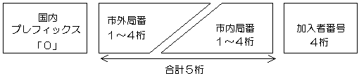 電話番号に関するｑ ａ