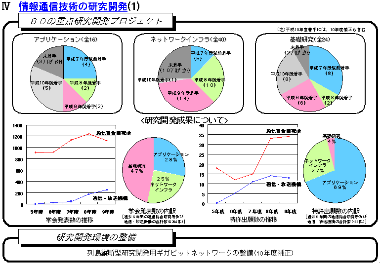 情報通信技術の研究開発(1)