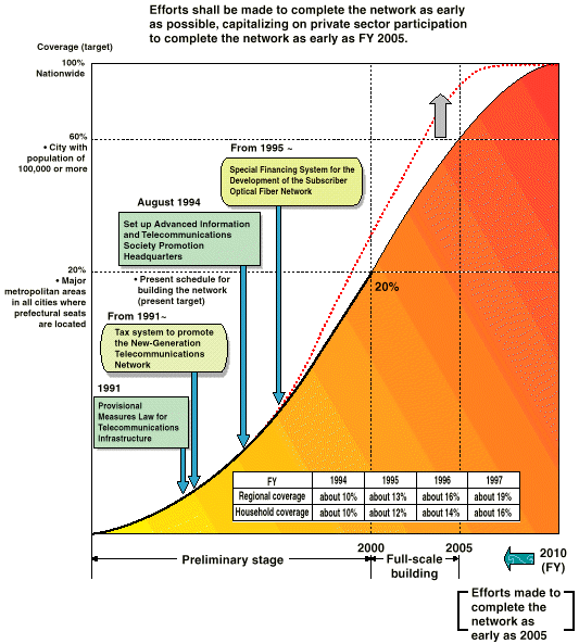 Construction of Fiber-optic Network