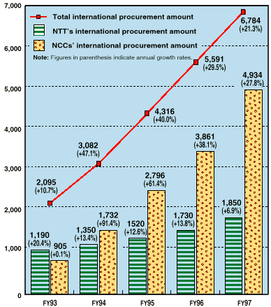 International Procurement Amounts