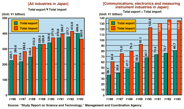 Trends in Technology Trade
