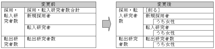 転出研究者等の変更点 表