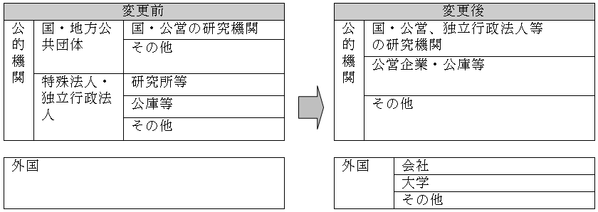 変更点 表