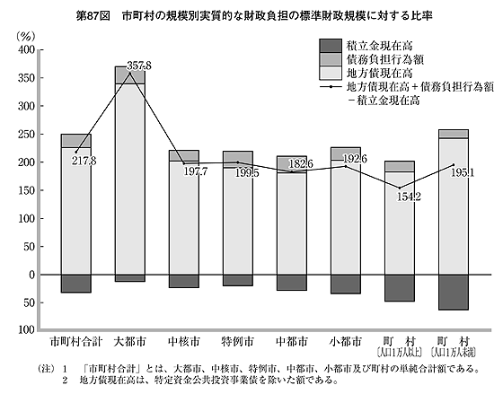 財政 規模 標準