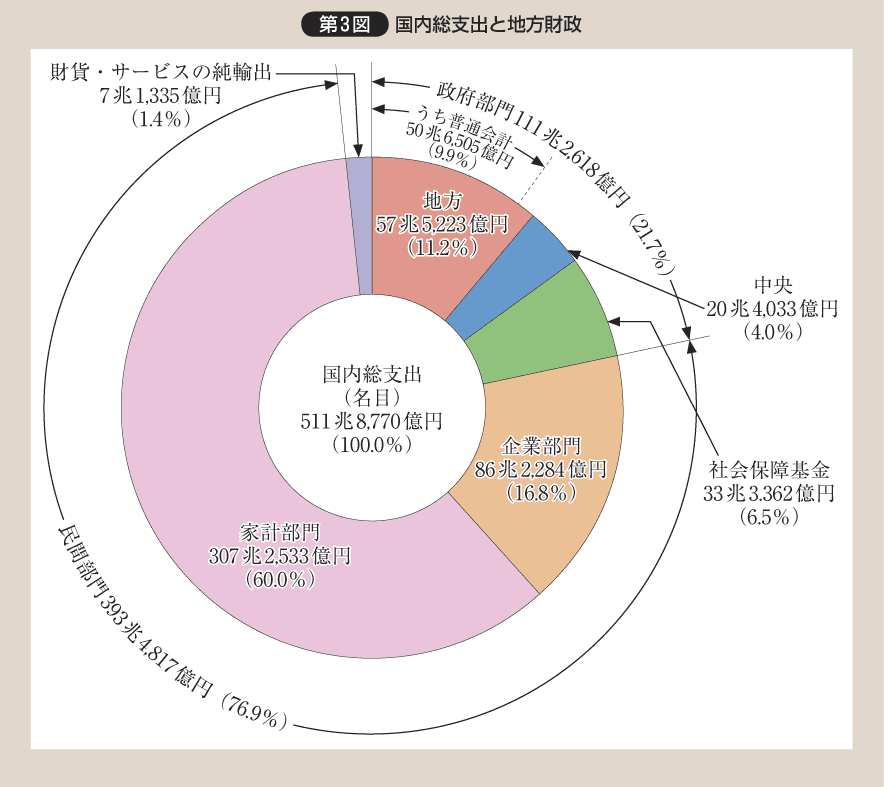 国民総支出